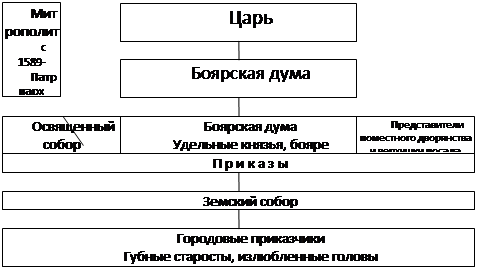 Доклад: Земские соборы Московского государства